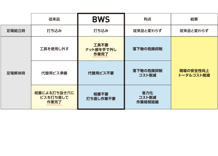BWSサイズ呼び径×長さ表